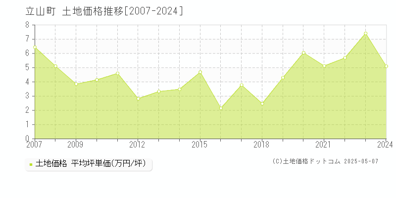 立山町(富山県)の土地価格推移グラフ(坪単価)[2007-2024年]
