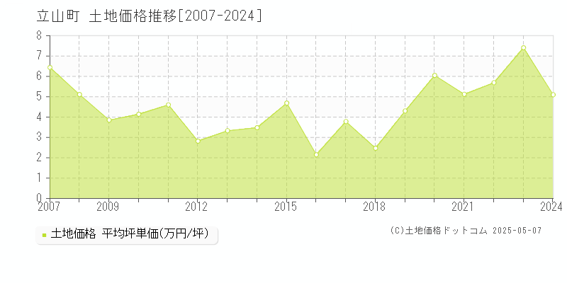 中新川郡立山町全域の土地価格推移グラフ 