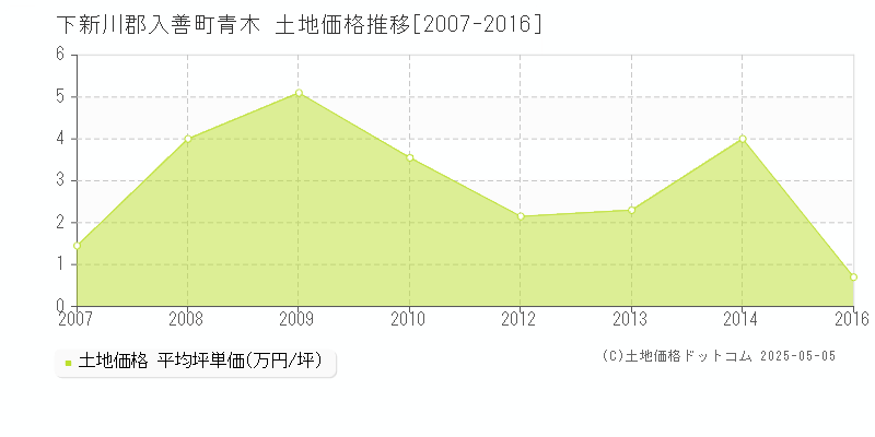 下新川郡入善町青木の土地価格推移グラフ 