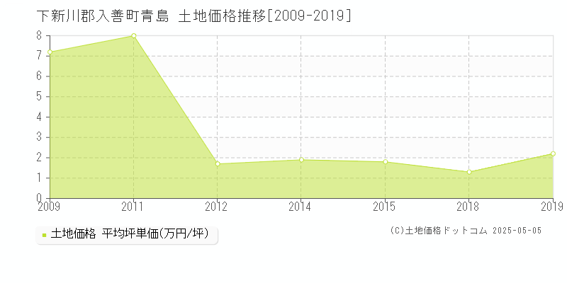 青島(下新川郡入善町)の土地価格推移グラフ(坪単価)[2009-2019年]