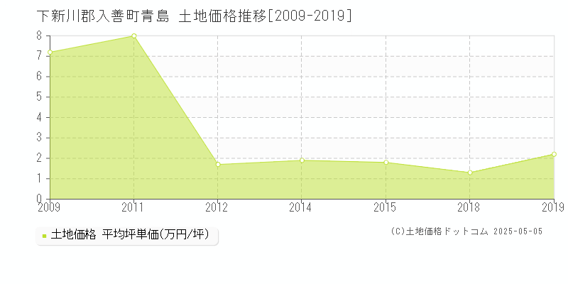 下新川郡入善町青島の土地価格推移グラフ 