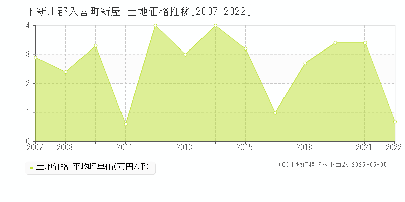 下新川郡入善町新屋の土地価格推移グラフ 