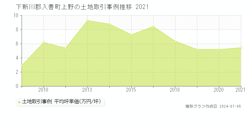 下新川郡入善町上野の土地価格推移グラフ 