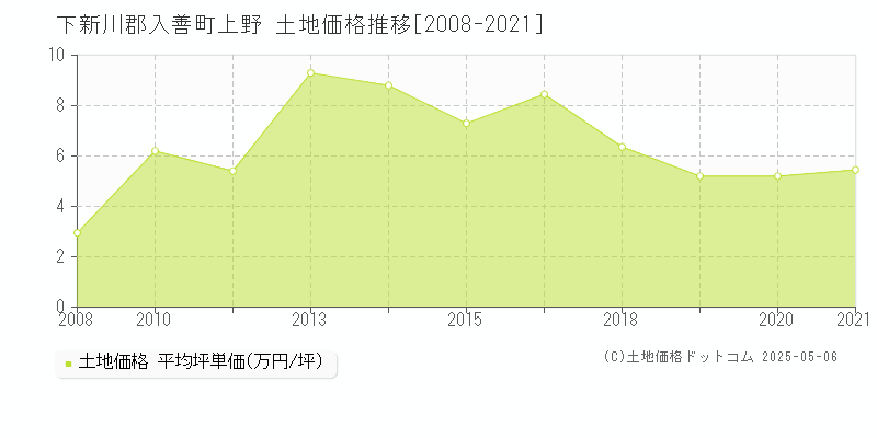上野(下新川郡入善町)の土地価格推移グラフ(坪単価)[2008-2021年]