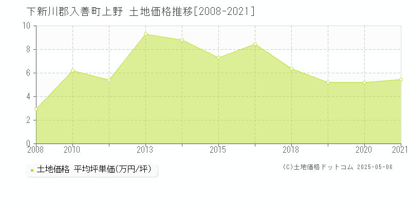 下新川郡入善町上野の土地価格推移グラフ 