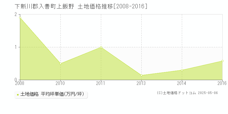 上飯野(下新川郡入善町)の土地価格推移グラフ(坪単価)[2008-2016年]