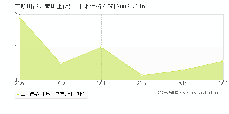 下新川郡入善町上飯野の土地価格推移グラフ 