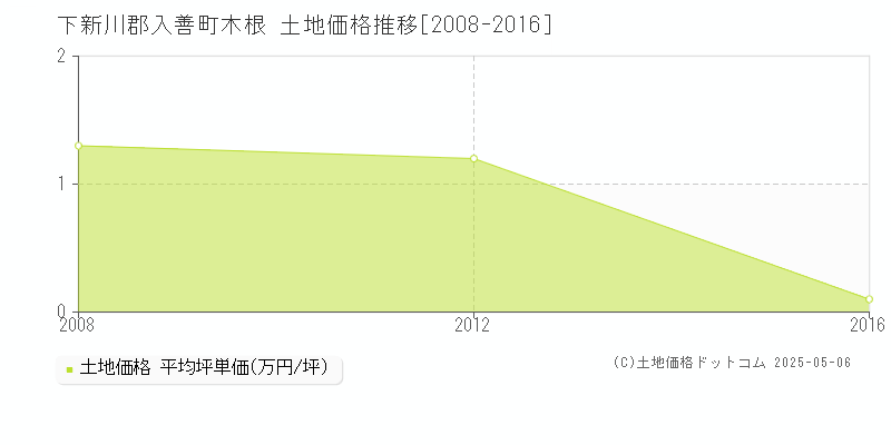 木根(下新川郡入善町)の土地価格推移グラフ(坪単価)[2008-2016年]