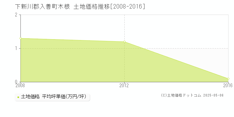 下新川郡入善町木根の土地価格推移グラフ 