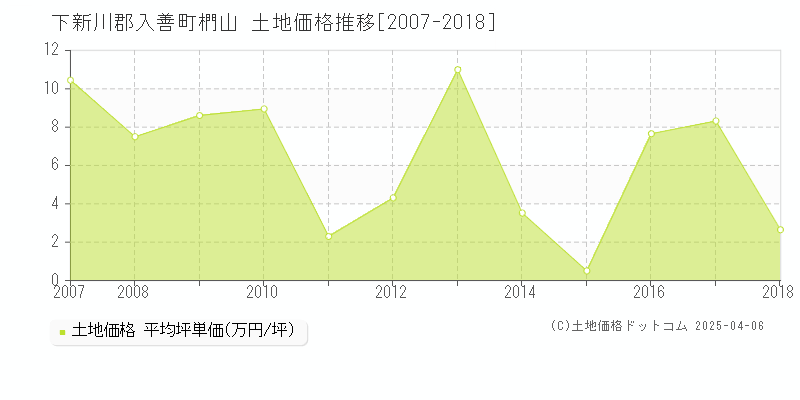 下新川郡入善町椚山の土地価格推移グラフ 