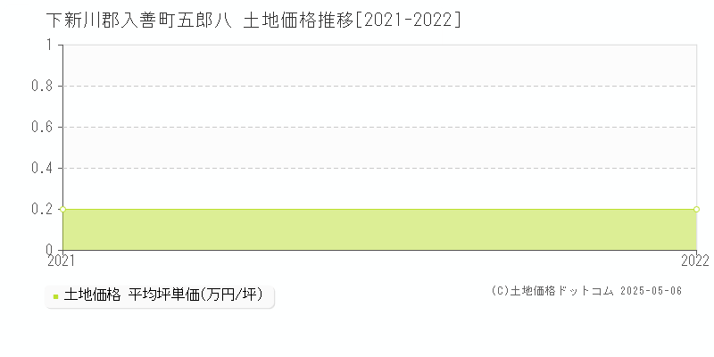 五郎八(下新川郡入善町)の土地価格推移グラフ(坪単価)[2021-2022年]