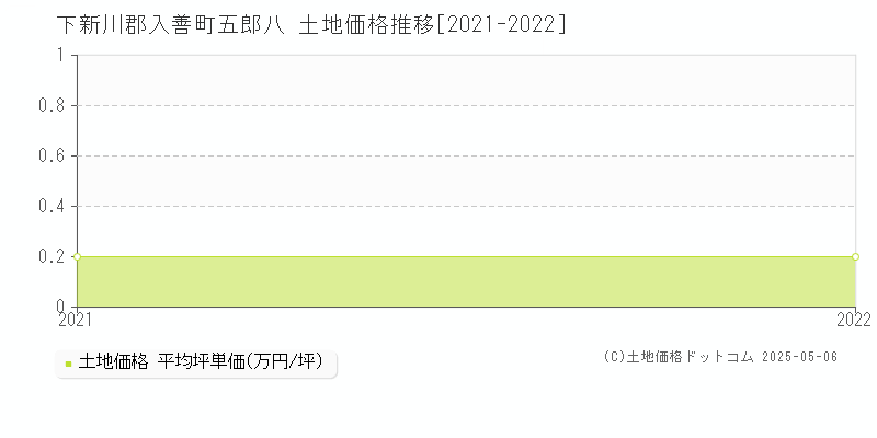 下新川郡入善町五郎八の土地価格推移グラフ 