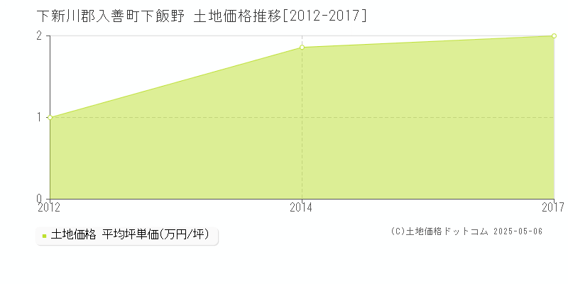 下飯野(下新川郡入善町)の土地価格推移グラフ(坪単価)[2012-2017年]