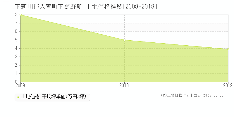 下新川郡入善町下飯野新の土地価格推移グラフ 