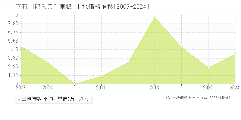 東狐(下新川郡入善町)の土地価格推移グラフ(坪単価)[2007-2024年]