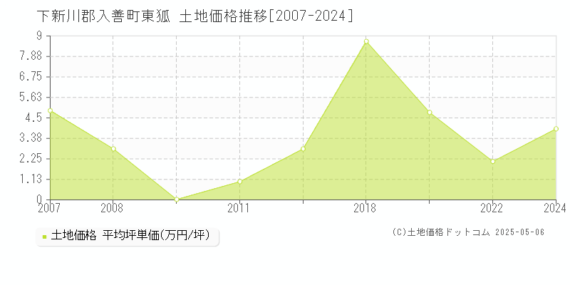 下新川郡入善町東狐の土地価格推移グラフ 