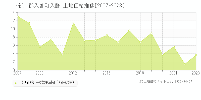 下新川郡入善町入膳の土地価格推移グラフ 