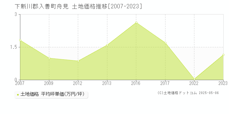 下新川郡入善町舟見の土地価格推移グラフ 