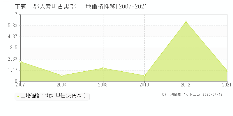 下新川郡入善町古黒部の土地価格推移グラフ 