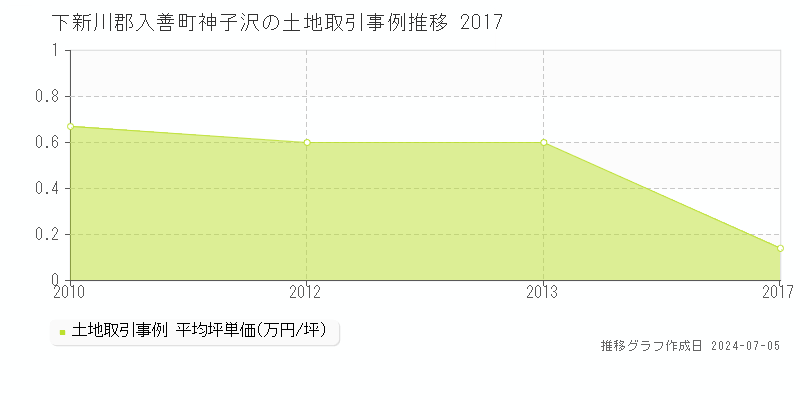 下新川郡入善町神子沢の土地価格推移グラフ 