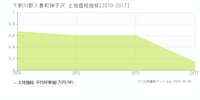 下新川郡入善町神子沢の土地価格推移グラフ 