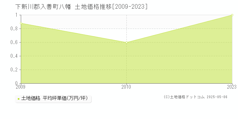 八幡(下新川郡入善町)の土地価格推移グラフ(坪単価)[2009-2023年]
