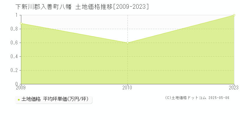 下新川郡入善町八幡の土地価格推移グラフ 