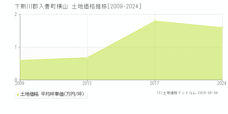 横山(下新川郡入善町)の土地価格推移グラフ(坪単価)[2009-2024年]