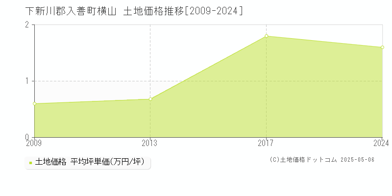 下新川郡入善町横山の土地価格推移グラフ 