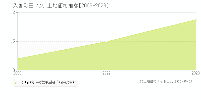 田ノ又(入善町)の土地価格推移グラフ(坪単価)[2009-2023年]
