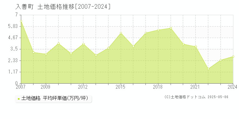 入善町(富山県)の土地価格推移グラフ(坪単価)[2007-2024年]