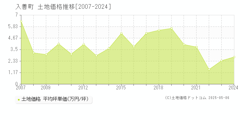 下新川郡入善町全域の土地価格推移グラフ 