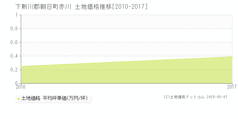 赤川(下新川郡朝日町)の土地価格推移グラフ(坪単価)[2010-2017年]