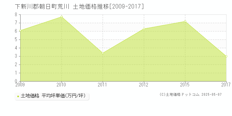 荒川(下新川郡朝日町)の土地価格推移グラフ(坪単価)[2009-2017年]