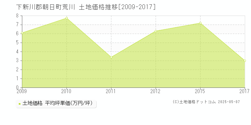 下新川郡朝日町荒川の土地価格推移グラフ 