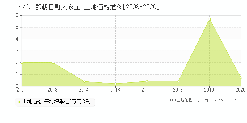 大家庄(下新川郡朝日町)の土地価格推移グラフ(坪単価)[2008-2020年]