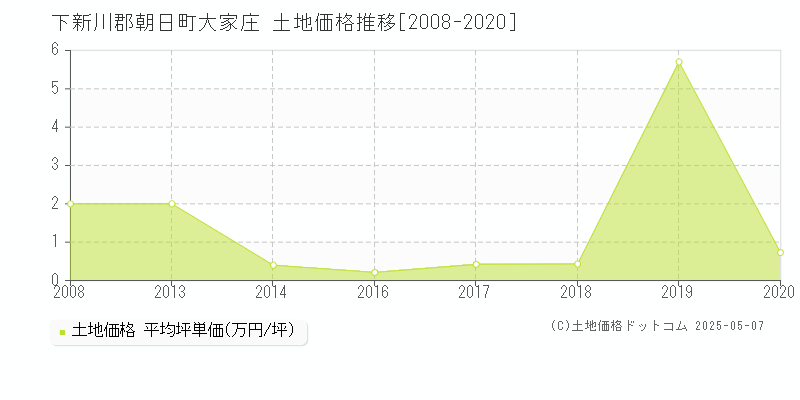 下新川郡朝日町大家庄の土地価格推移グラフ 