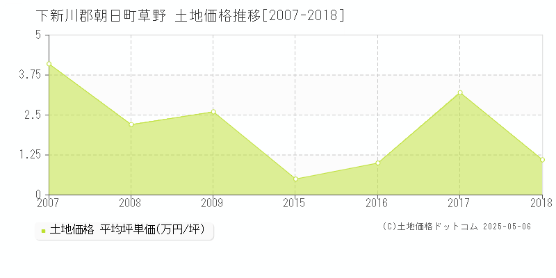 草野(下新川郡朝日町)の土地価格推移グラフ(坪単価)[2007-2018年]