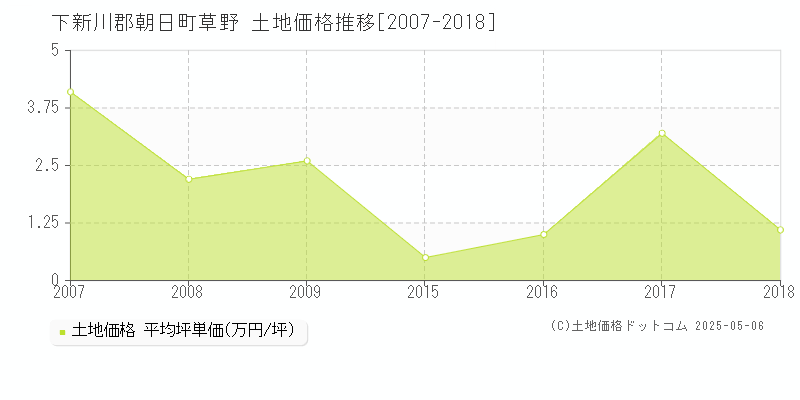 下新川郡朝日町草野の土地価格推移グラフ 