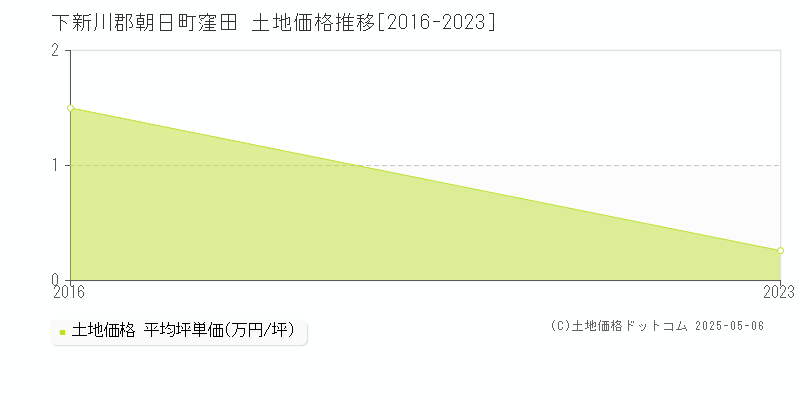 窪田(下新川郡朝日町)の土地価格推移グラフ(坪単価)[2016-2023年]