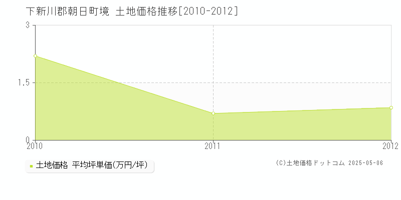 境(下新川郡朝日町)の土地価格推移グラフ(坪単価)[2010-2012年]