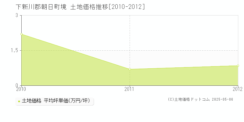 下新川郡朝日町境の土地価格推移グラフ 