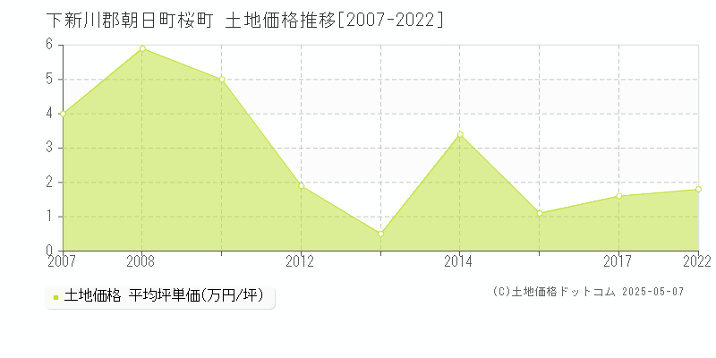 桜町(下新川郡朝日町)の土地価格推移グラフ(坪単価)[2007-2022年]