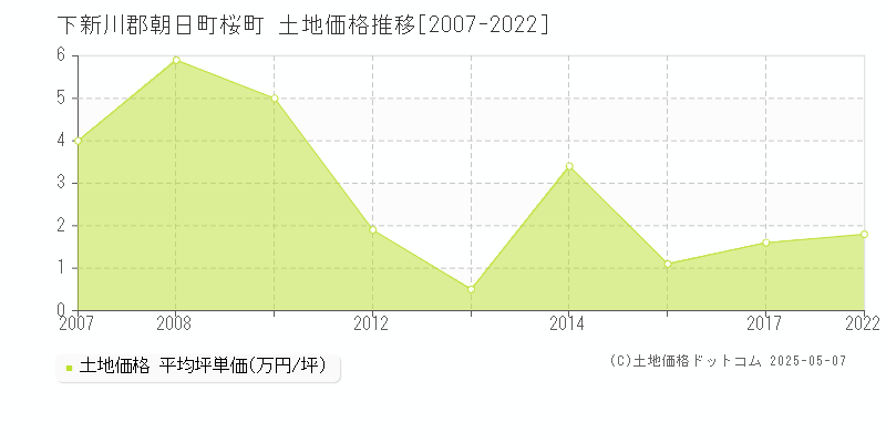 下新川郡朝日町桜町の土地価格推移グラフ 