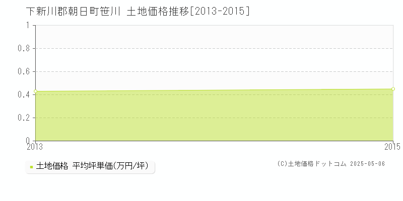 笹川(下新川郡朝日町)の土地価格推移グラフ(坪単価)[2013-2015年]