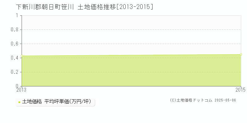 下新川郡朝日町笹川の土地価格推移グラフ 
