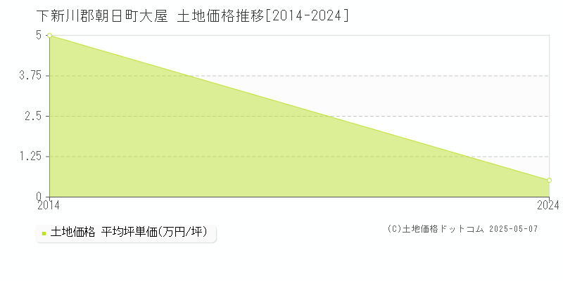 大屋(下新川郡朝日町)の土地価格推移グラフ(坪単価)[2014-2024年]