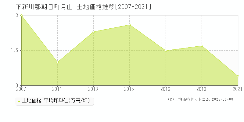 月山(下新川郡朝日町)の土地価格推移グラフ(坪単価)[2007-2021年]