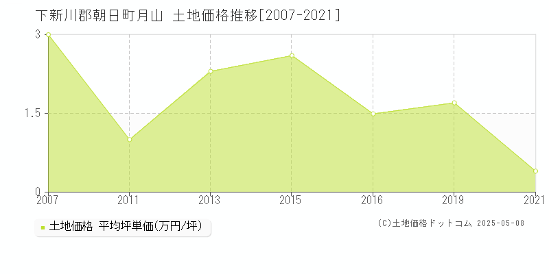 下新川郡朝日町月山の土地価格推移グラフ 