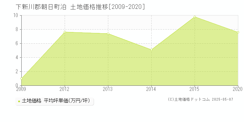 泊(下新川郡朝日町)の土地価格推移グラフ(坪単価)[2009-2020年]